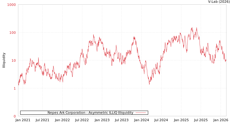 graph of Nepes Ark Corporation ILLIQ-AMEM