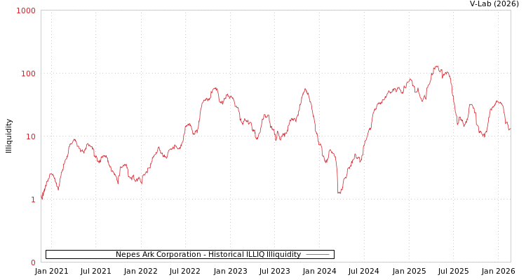 graph of Nepes Ark Corporation ILLIQ-HIST