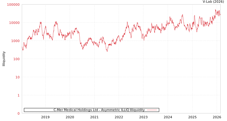 graph of C-Mer Medical Holdings Ltd ILLIQ-AMEM