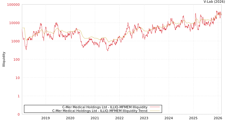 graph of C-Mer Medical Holdings Ltd ILLIQ-MFMEM