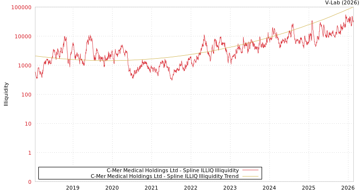 graph of C-Mer Medical Holdings Ltd ILLIQ-SMEM