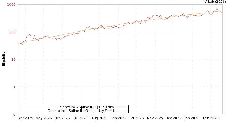 graph of Talentx Inc ILLIQ-SMEM