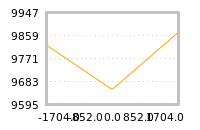 Impact of return on liquidity tomorrow