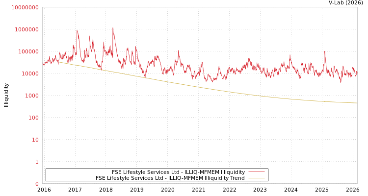 graph of FSE Lifestyle Services Ltd ILLIQ-MFMEM
