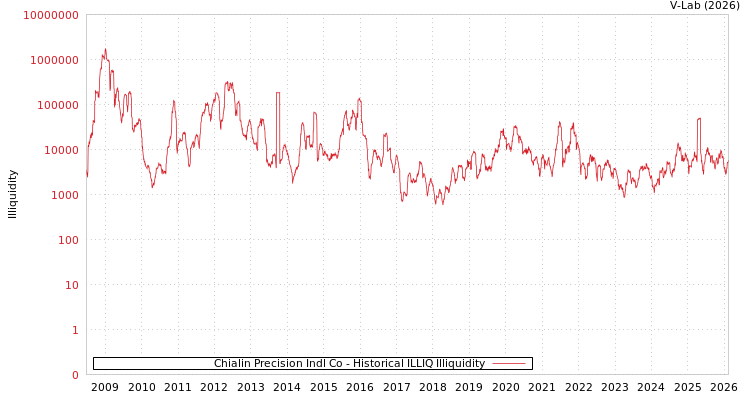 graph of Chialin Precision Indl Co ILLIQ-HIST