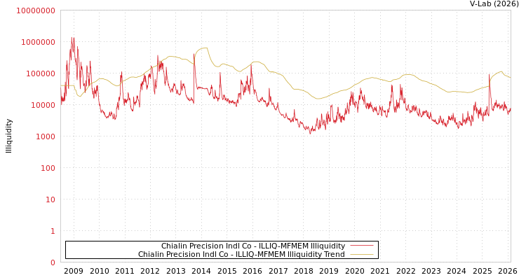 graph of Chialin Precision Indl Co ILLIQ-MFMEM