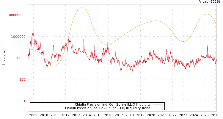 graph of Chialin Precision Indl Co ILLIQ-SMEM