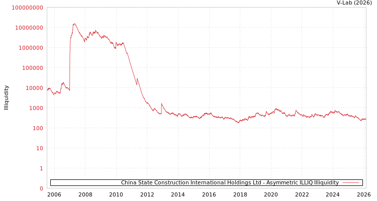 graph of China State Construction International Holdings Ltd ILLIQ-AMEM
