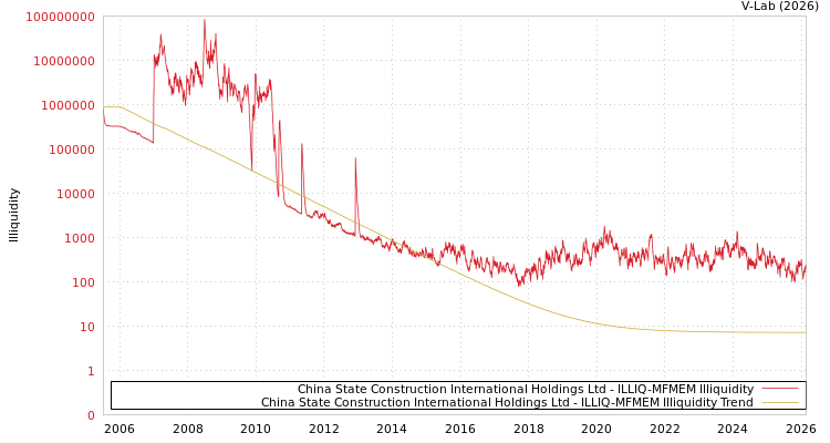 graph of China State Construction International Holdings Ltd ILLIQ-MFMEM