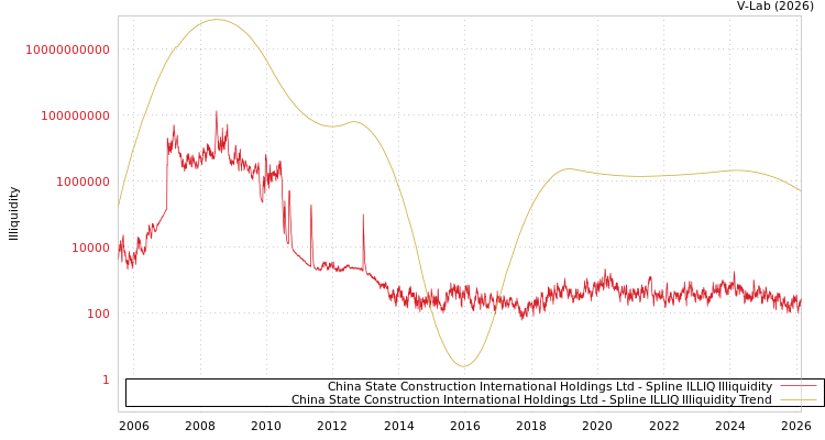 graph of China State Construction International Holdings Ltd ILLIQ-SMEM