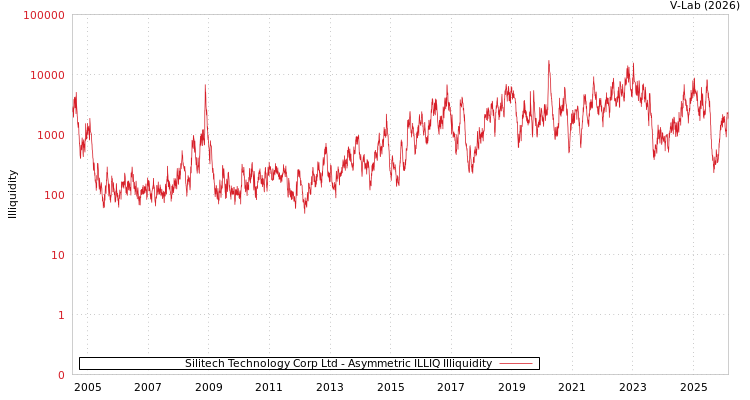 graph of Silitech Technology Corp Ltd ILLIQ-AMEM