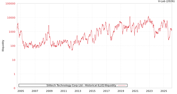 graph of Silitech Technology Corp Ltd ILLIQ-HIST