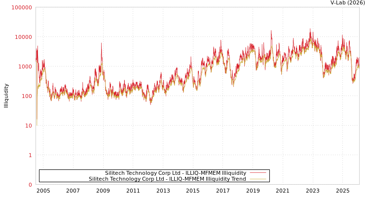 graph of Silitech Technology Corp Ltd ILLIQ-MFMEM