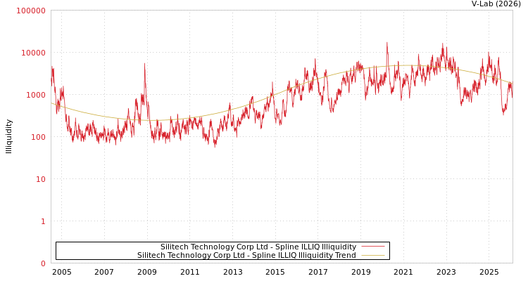 graph of Silitech Technology Corp Ltd ILLIQ-SMEM