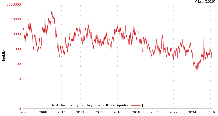graph of G.M.I Technology Inc ILLIQ-AMEM
