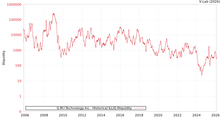 graph of G.M.I Technology Inc ILLIQ-HIST