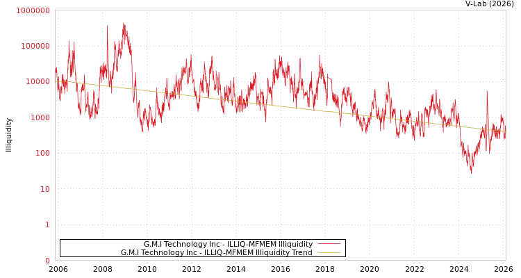 graph of G.M.I Technology Inc ILLIQ-MFMEM