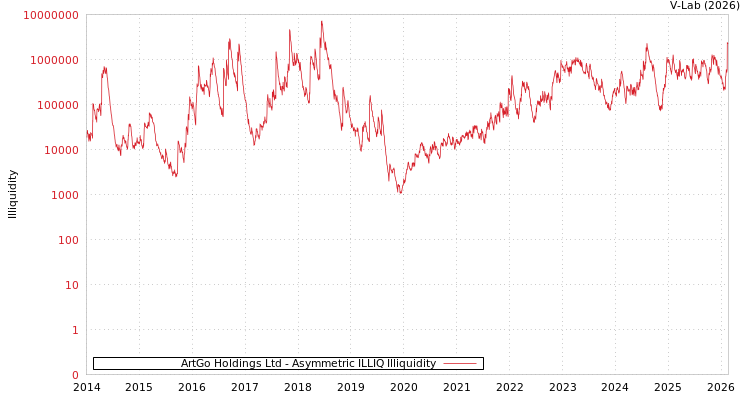 graph of ArtGo Holdings Ltd ILLIQ-AMEM