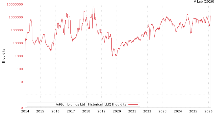 graph of ArtGo Holdings Ltd ILLIQ-HIST