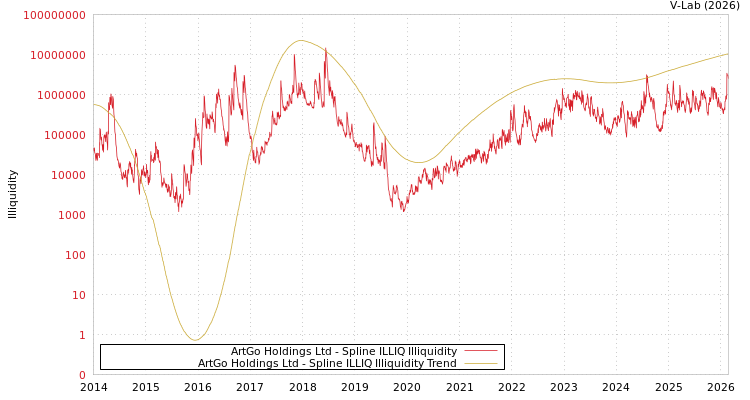 graph of ArtGo Holdings Ltd ILLIQ-SMEM