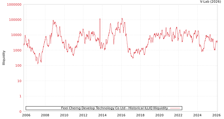 graph of Feei Cherng Develop Technology Co Ltd ILLIQ-HIST