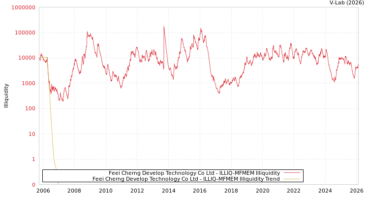 graph of Feei Cherng Develop Technology Co Ltd ILLIQ-MFMEM