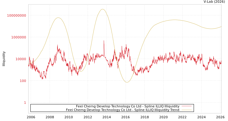 graph of Feei Cherng Develop Technology Co Ltd ILLIQ-SMEM