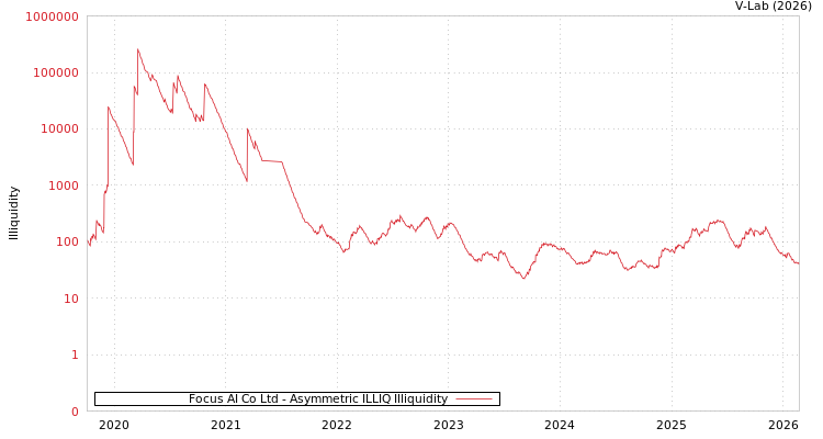graph of Focus AI Co Ltd ILLIQ-AMEM