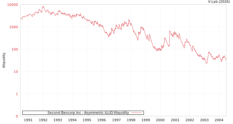graph of Second Bancorp Inc ILLIQ-AMEM