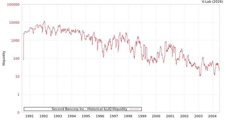 graph of Second Bancorp Inc ILLIQ-HIST