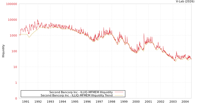 graph of Second Bancorp Inc ILLIQ-MFMEM