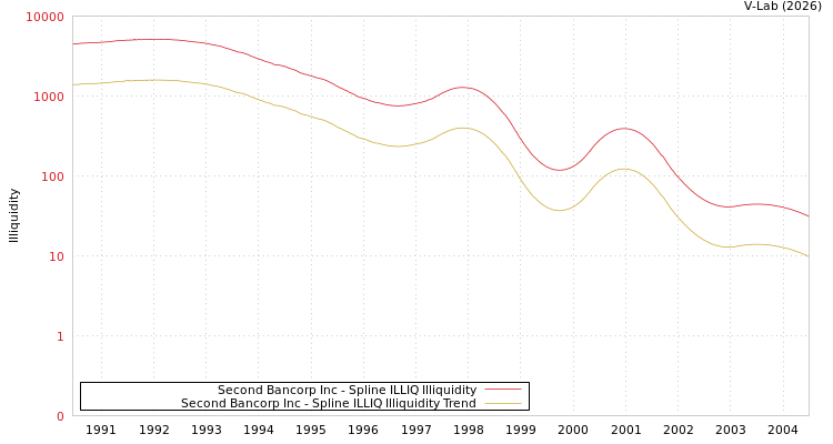 graph of Second Bancorp Inc ILLIQ-SMEM