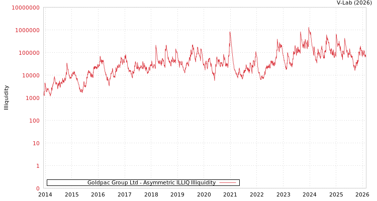 graph of Goldpac Group Ltd ILLIQ-AMEM