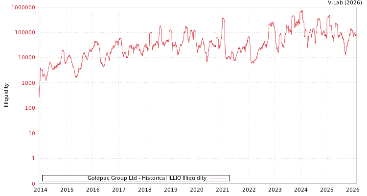 graph of Goldpac Group Ltd ILLIQ-HIST