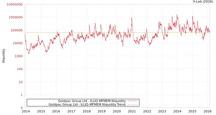 graph of Goldpac Group Ltd ILLIQ-MFMEM