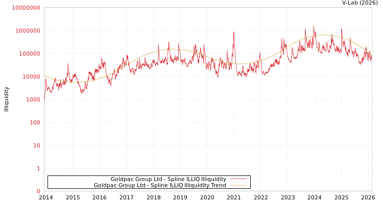 graph of Goldpac Group Ltd ILLIQ-SMEM