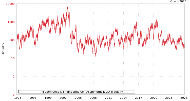 graph of Nippon Coke & Engineering Co ILLIQ-AMEM