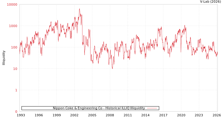 graph of Nippon Coke & Engineering Co ILLIQ-HIST