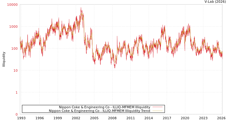graph of Nippon Coke & Engineering Co ILLIQ-MFMEM