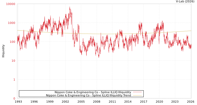 graph of Nippon Coke & Engineering Co ILLIQ-SMEM