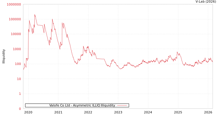 graph of Valofe Co Ltd ILLIQ-AMEM