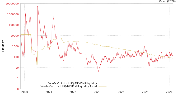 graph of Valofe Co Ltd ILLIQ-MFMEM