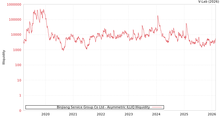 graph of Binjiang Service Group Co Ltd ILLIQ-AMEM
