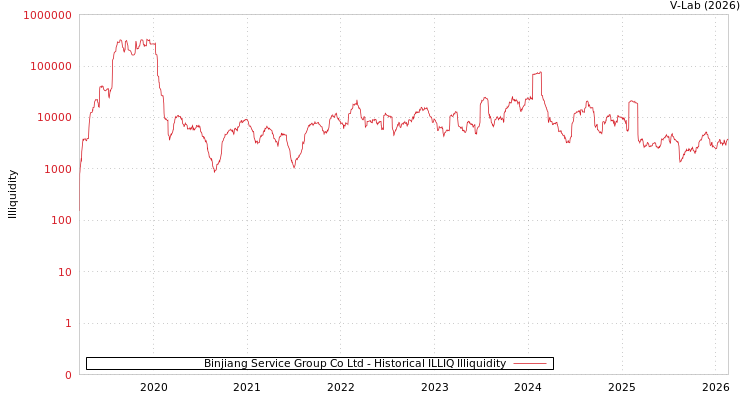 graph of Binjiang Service Group Co Ltd ILLIQ-HIST