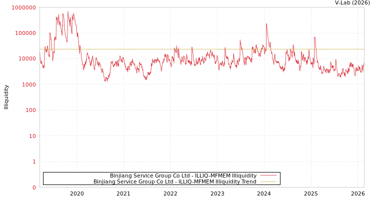 graph of Binjiang Service Group Co Ltd ILLIQ-MFMEM