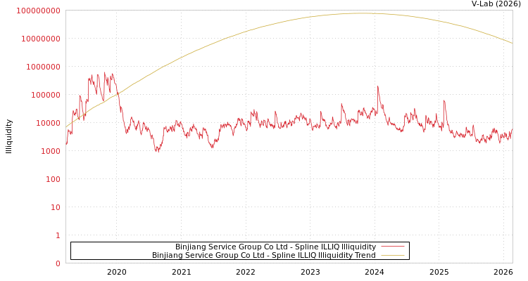 graph of Binjiang Service Group Co Ltd ILLIQ-SMEM