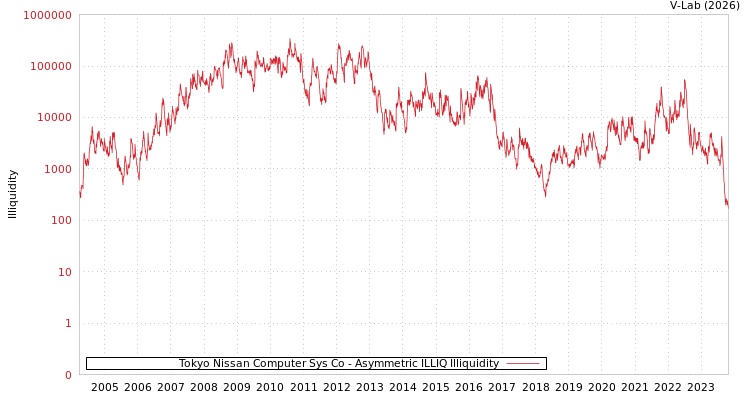 graph of Tokyo Nissan Computer Sys Co ILLIQ-AMEM
