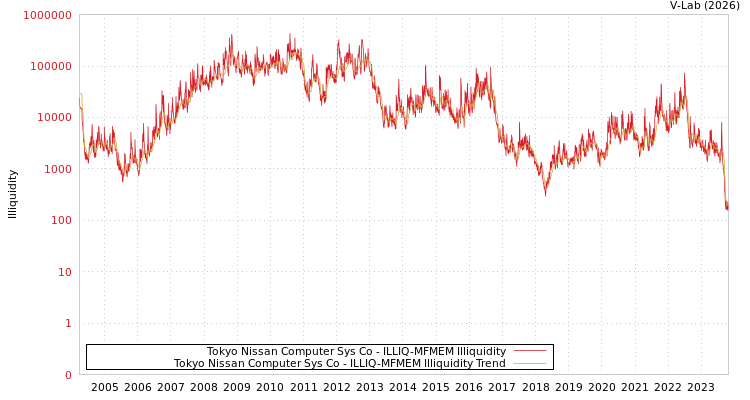 graph of Tokyo Nissan Computer Sys Co ILLIQ-MFMEM