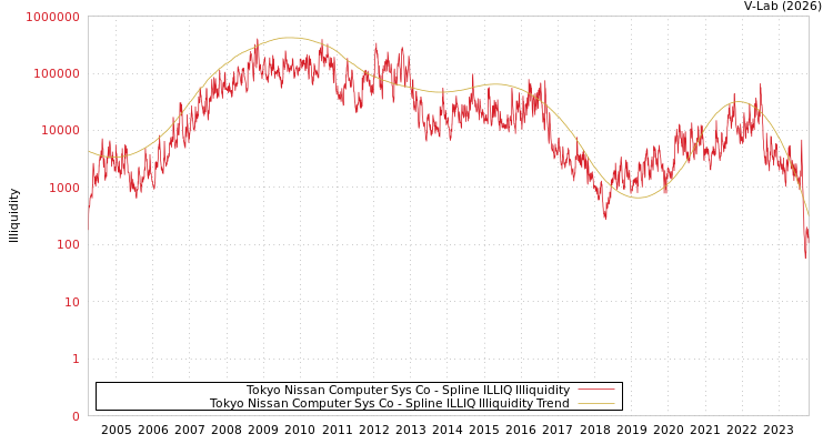 graph of Tokyo Nissan Computer Sys Co ILLIQ-SMEM