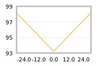 Impact of return on liquidity tomorrow